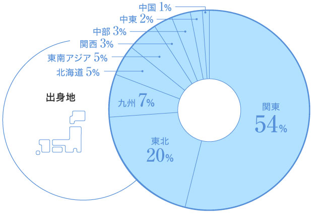 出身地 中国1% 中東2％ 中部3% 関西3％ 東南アジア5％ 北海道5% 九州7% 関東54%