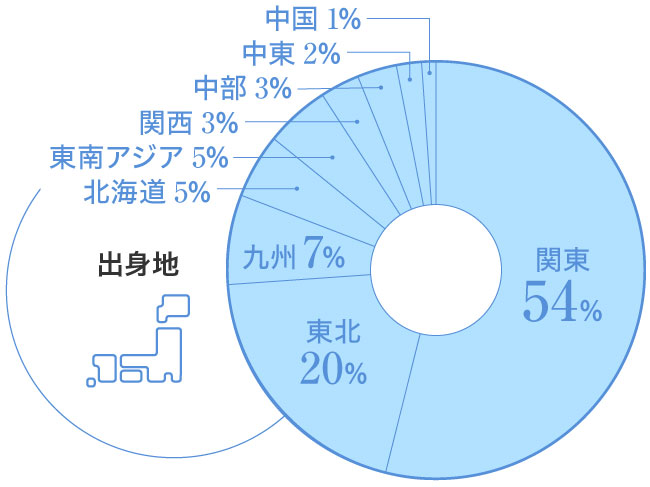 出身地 中国1% 中東2％ 中部3% 関西3％ 東南アジア5％ 北海道5% 九州7% 関東54%